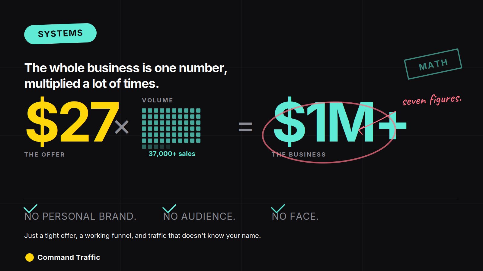 How to Turn a $27 Offer Into a 7-Figure Business Without a Personal Brand