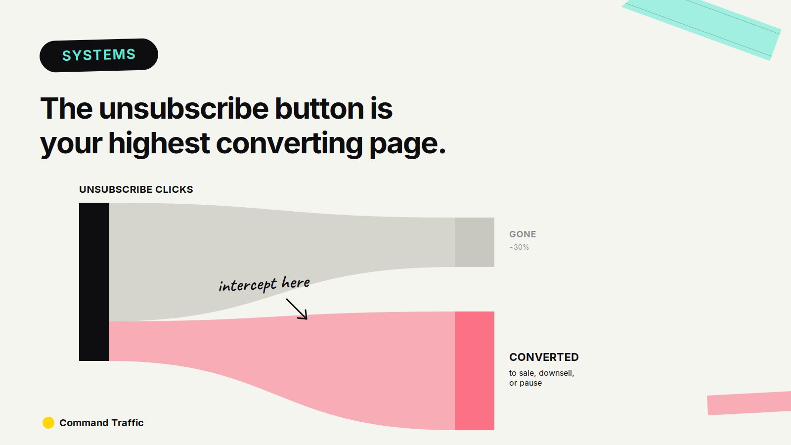 How to Turn Email Unsubscribes Into Sales