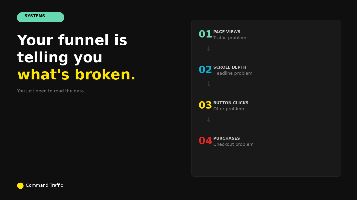 Every Funnel Is Trying to Tell You What's Broken - Command Traffic