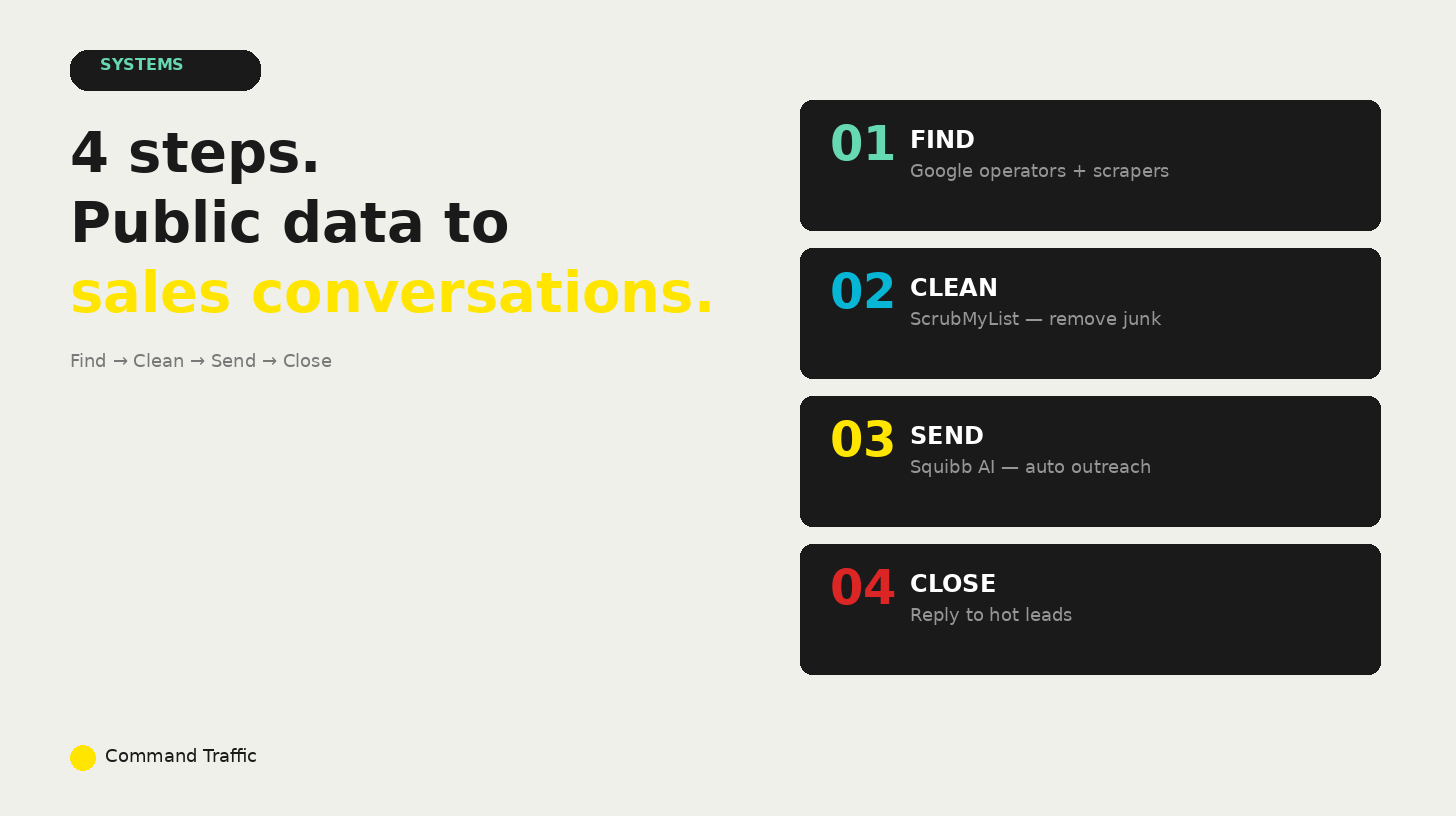 The 4-Step Lead Generation Stack - Command Traffic