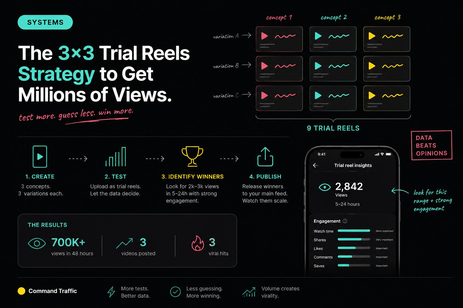 The 3×3 Instagram Trial Reels Strategy