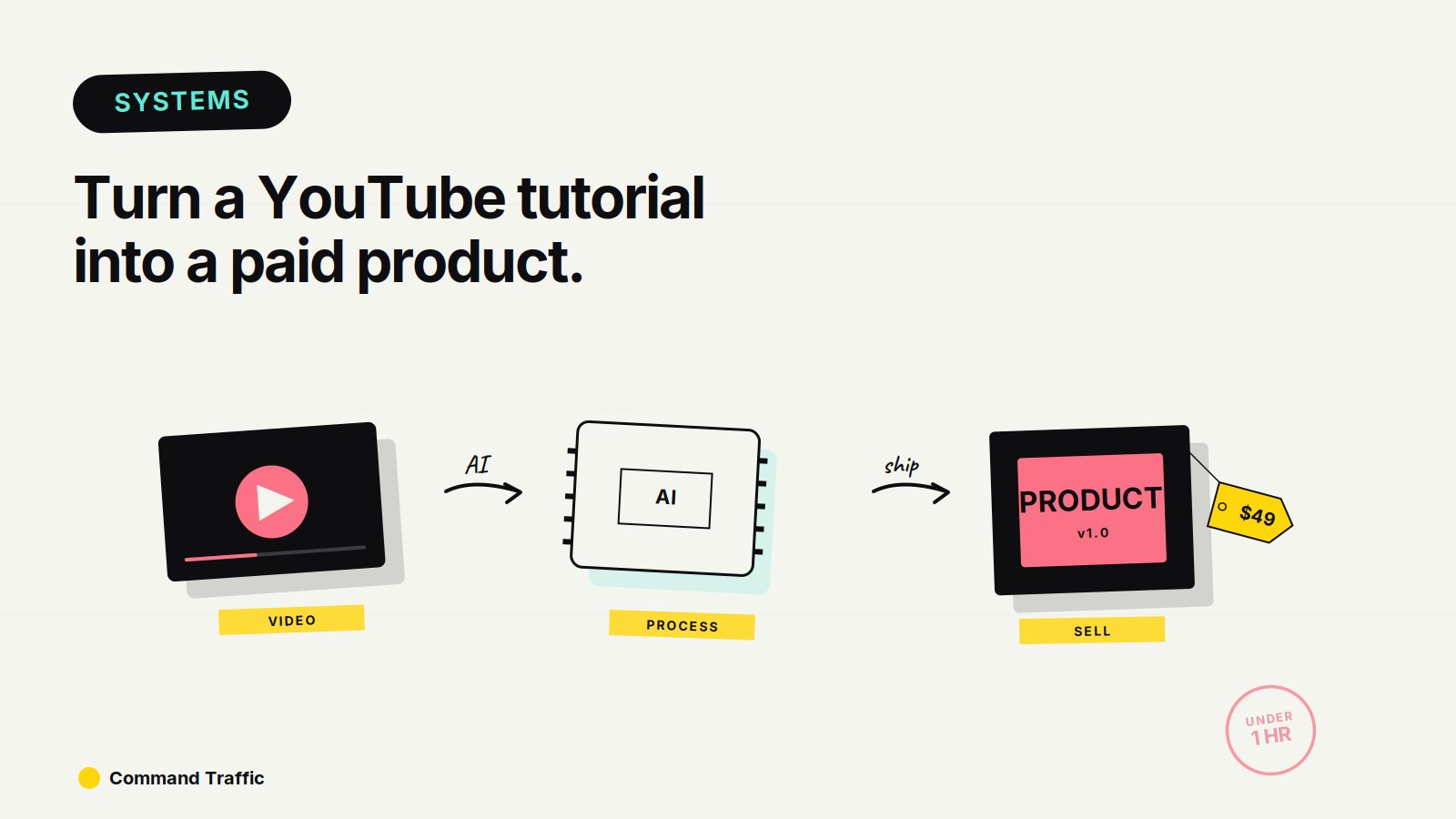 How to Turn Any YouTube Video Into a Digital Product in Under an Hour