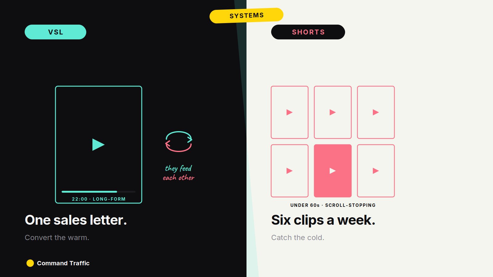 How to Hack YouTube for More Sales: The VSL + Shorts Loop